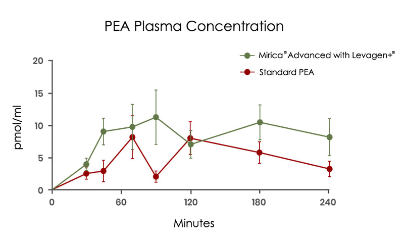 Mirica Advanced Palmitoylethanolamide High Absorption Plasma Concentration Graph 